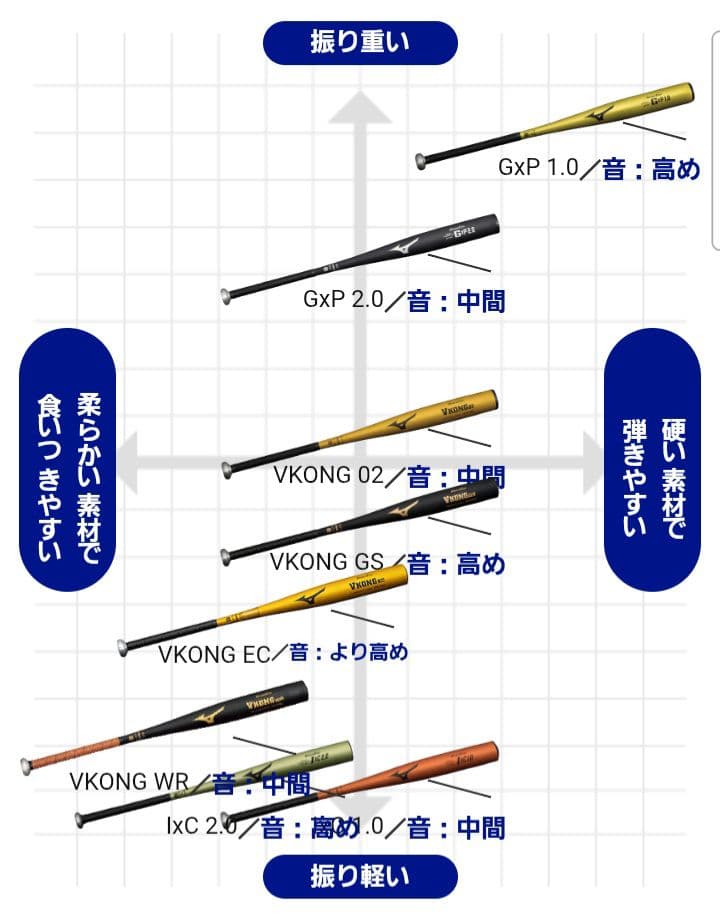 【新品未使用】一般硬式用金属バットミズノVコングGS高校野球新基準対応83cm